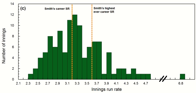 On the other hand, (b) Australia and (c) South Africa have scored at a faster rate compared to their respective opening batsmen, Hayden & Smith. The distribution of the histograms shows a greater number of innings clustered over the 3.8 RPO mark.
